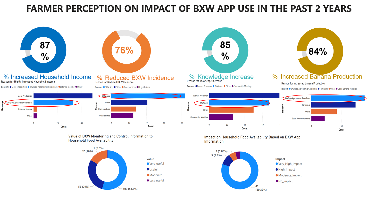 How far have we reached in the past two years through BXW App and 845 service? – IITA Blogs